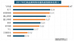 但正在2017年所受关心
